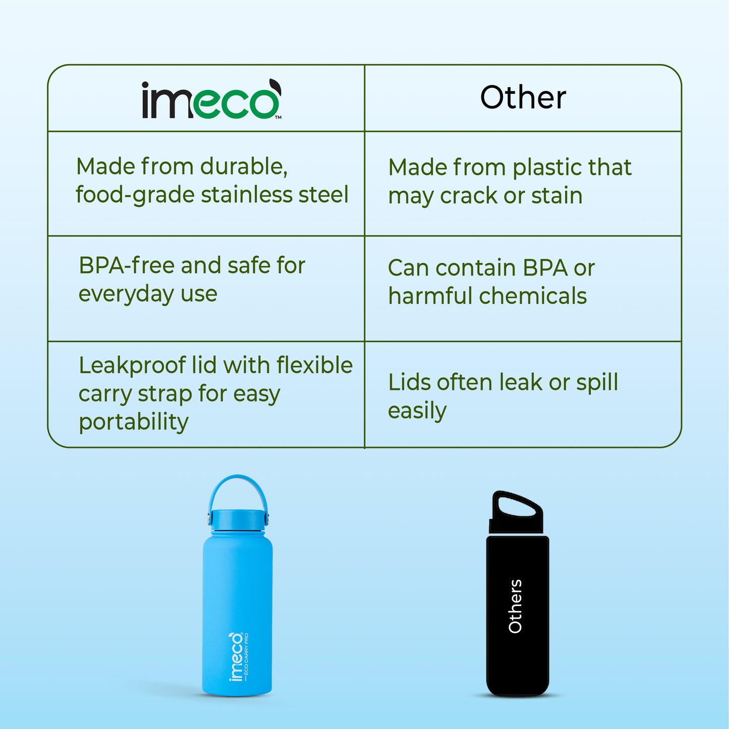 ECO CARRY PRO Stainless Steel Water Bottle - Matte Finish (1 L)