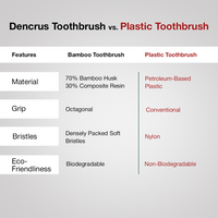 Bamboo toothbrush is better than plastic toothbrush based on the bamboo material used, octagonal grip, soft bristles, and biodegradable quality.