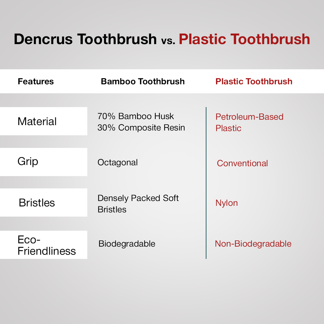 Bamboo toothbrush is better than plastic toothbrush based on the bamboo material used, octagonal grip, soft bristles, and biodegradable quality.