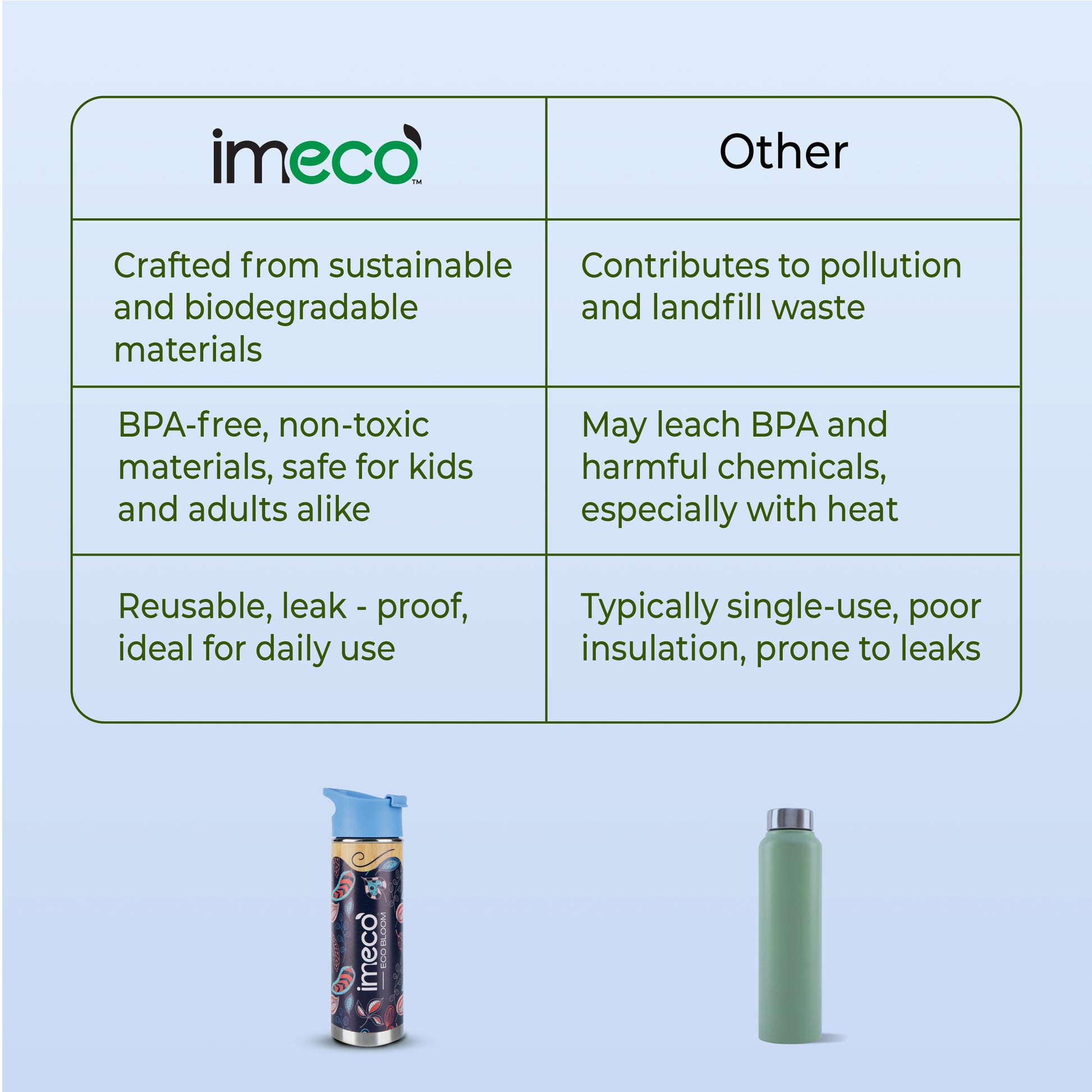 comparison chart between imeco eco bloom water bottle and 'other' products on a light blue background