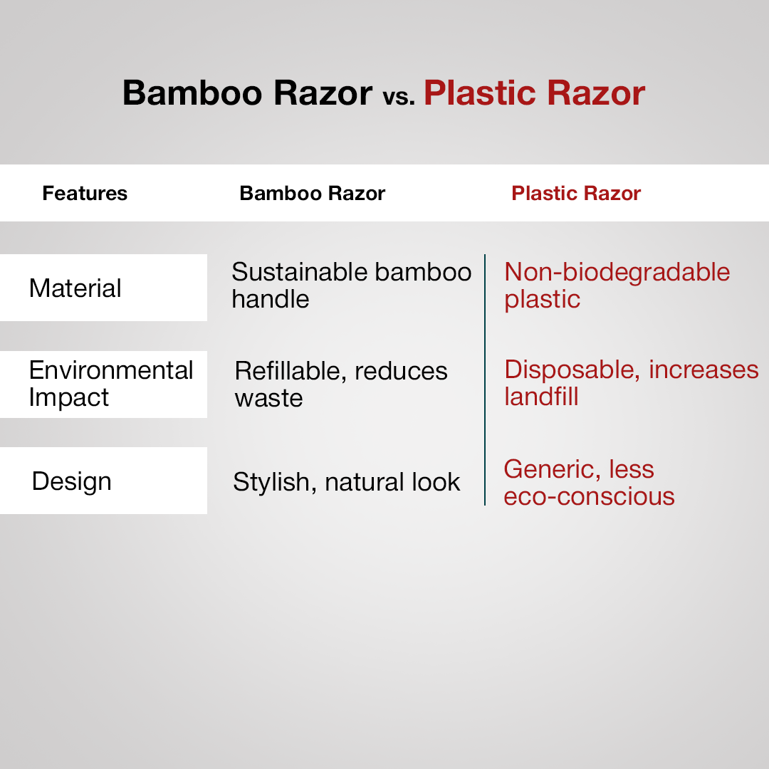 Bamboo EDGE 3 Shaving Razor