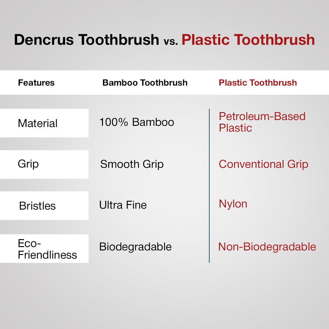 A table where the comparison of Dencrus NANO Toothbrush and Plastic Toothbrush are mentioned