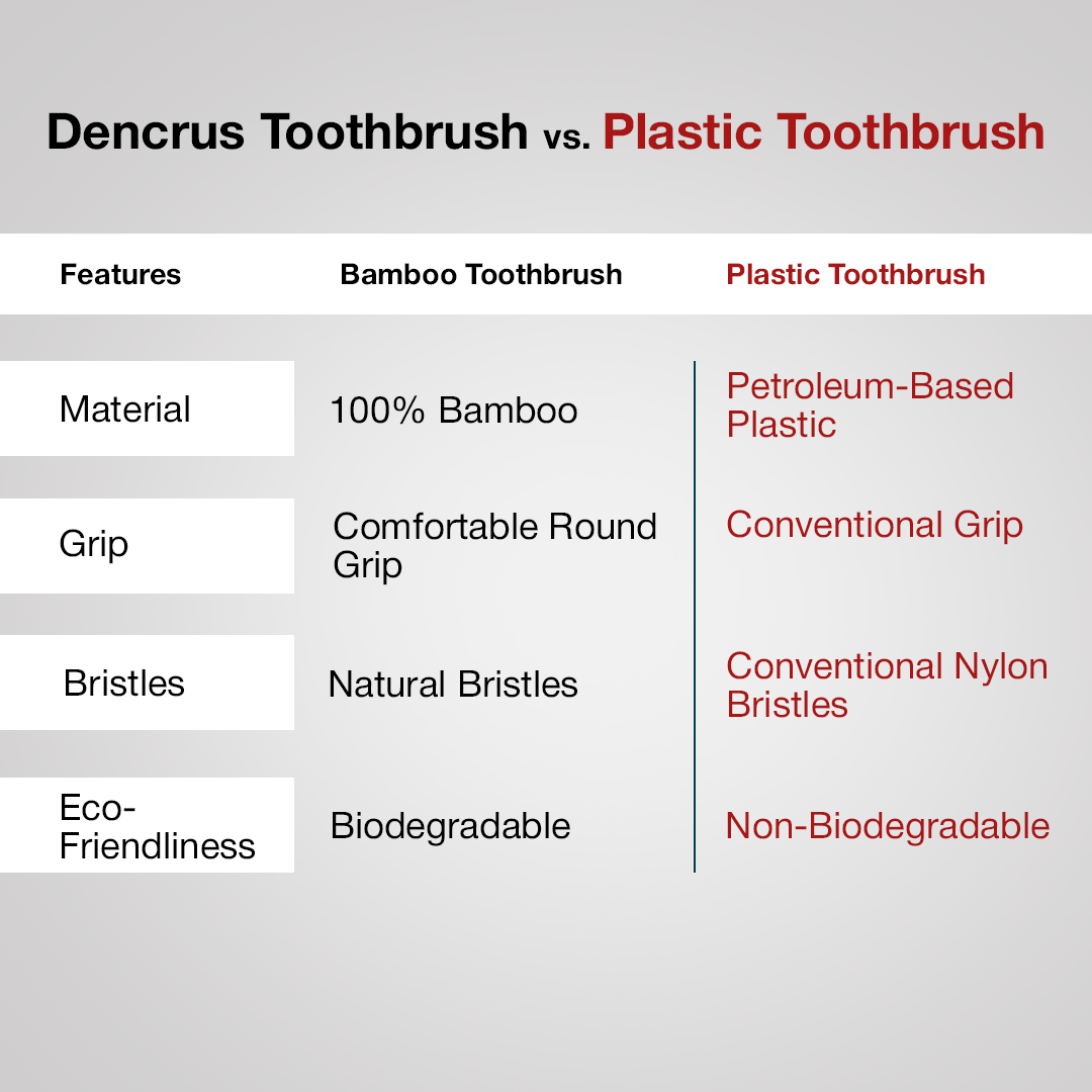 A comparison table of Dencrus Toothbrush vs. Plastic Toothbrush highlighting all the key features of the Dencrus Toothbrush