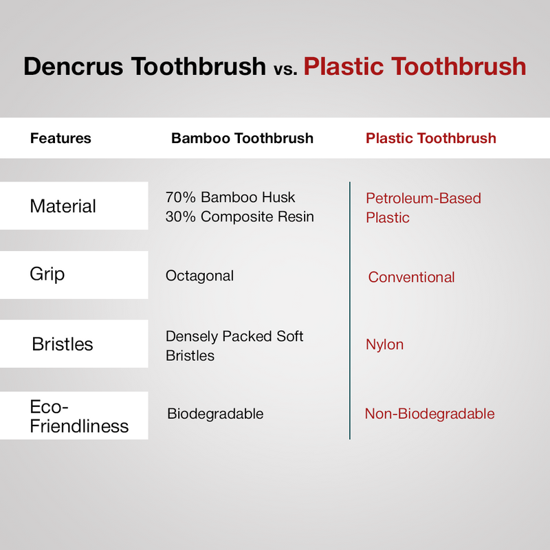 Bamboo toothbrush is better than plastic toothbrush based on the bamboo material used, octagonal grip, soft bristles, and biodegradable quality.