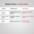 Bamboo razor is better than plastic razor as it is sustainable, refillable, and stylish.