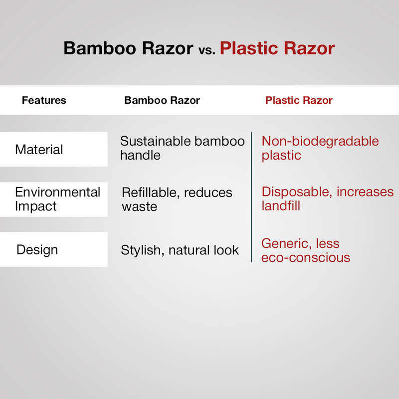 Bamboo razor is better than plastic razor as it is sustainable, refillable, and stylish.