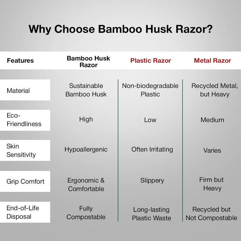 Bamboo razor is better than plastic and metal razor. the differences are based on material, eco-friendliness, sensitiveness, grip comfort and disposal.