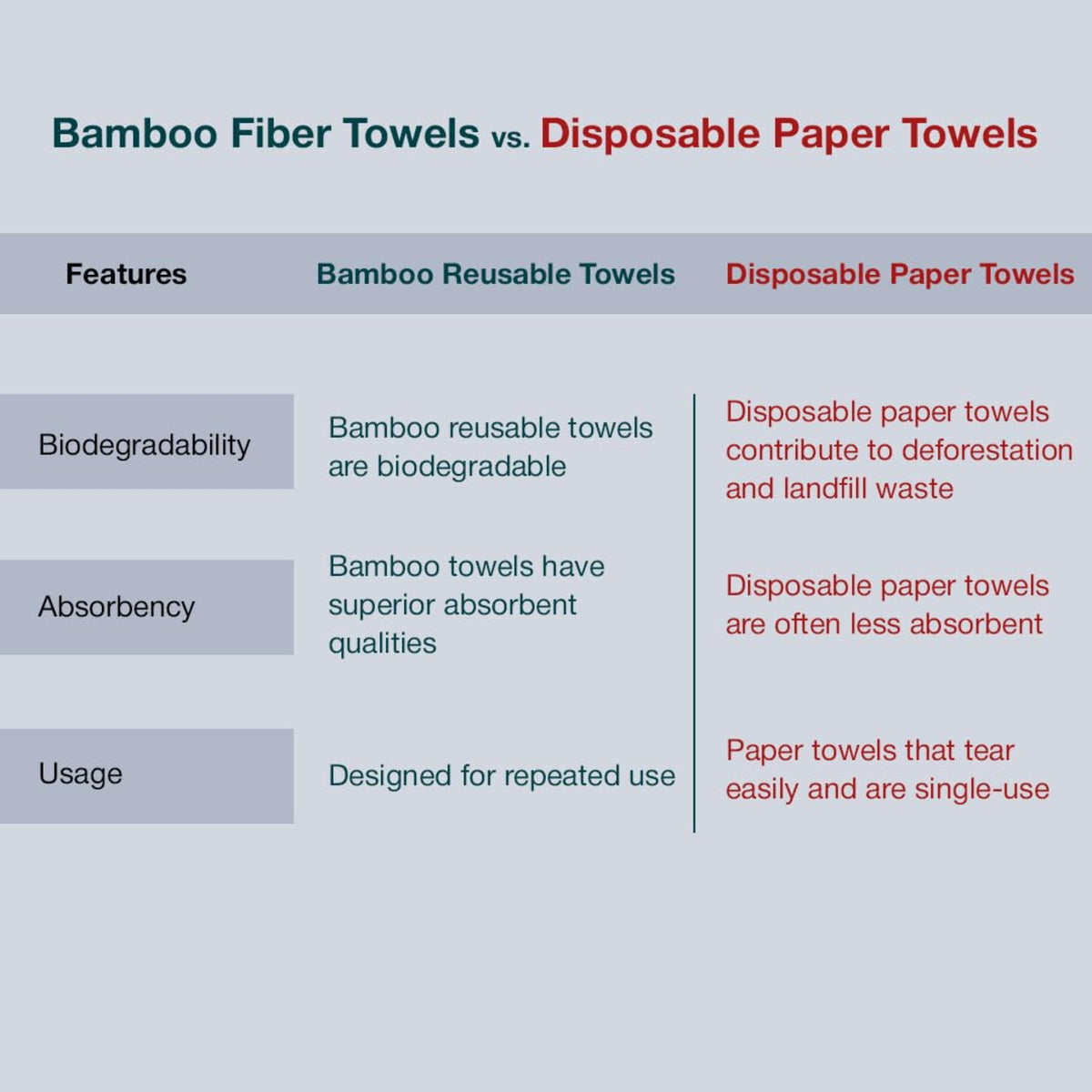 Comparison chart of bamboo towels vs. disposable paper towels on a light grey background.