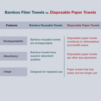 Comparison chart of bamboo towels vs. disposable paper towels on a light grey background.