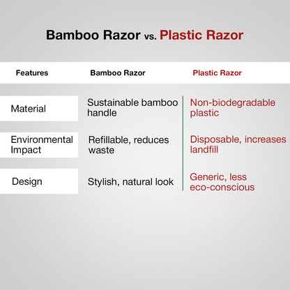 Comparison chart of bamboo razor vs plastic razor with features listed.