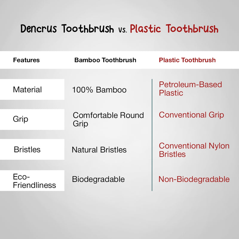 A comparison table of Dencrus Toothbrush vs Plastic Toothbrush. In the table all the benefits of bamboo toothbrush are mentioned