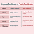 A comparison table of Dencrus ORBY Plus Bamboo Toothbrush vs Plastic Toothbrush. All the features are mentioned