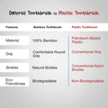 A comparison table of Dencrus Tothbrush vs Plastic Toothbrush. In the table all the key features and benefits are mentioned. 