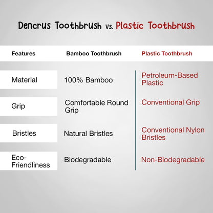 A comparison of Dencrus Toothbrush vs. Plastic Toothbrush against a white background highlighting all the key features and benefits of bamboo toothbrush