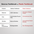 A comparison table of Dencrus Toothbrush vs. Plastic Toothbrush highlighting all the key features of the  Dencrus Toothbrush