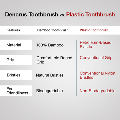 A comparison table of Dencrus Toothbrush vs. Plastic Toothbrush highlighting all the key features of the  Dencrus Toothbrush