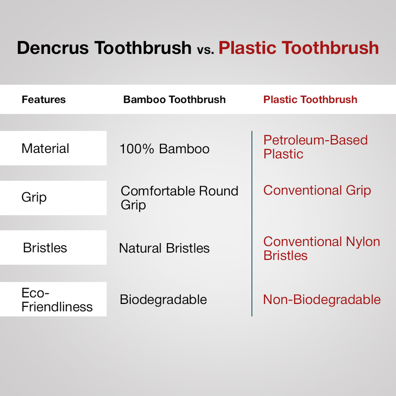 Dencrus Toothbrush vs. Plastic Toothbrush, all the benefits of Dencrus' Bamboo Toothbrush mentioned in a table 
